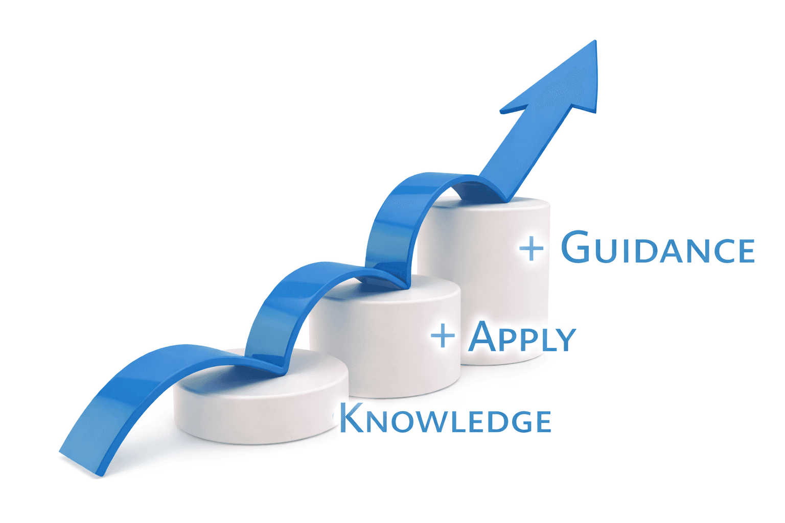Knowledge + Apply + Guidance