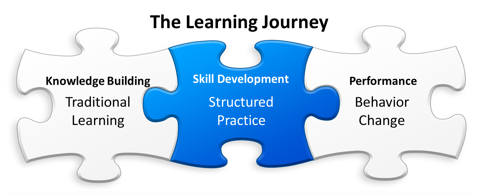 The Learner Journey