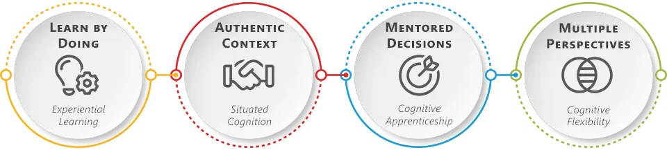 4 cognitive science concepts of structured practice