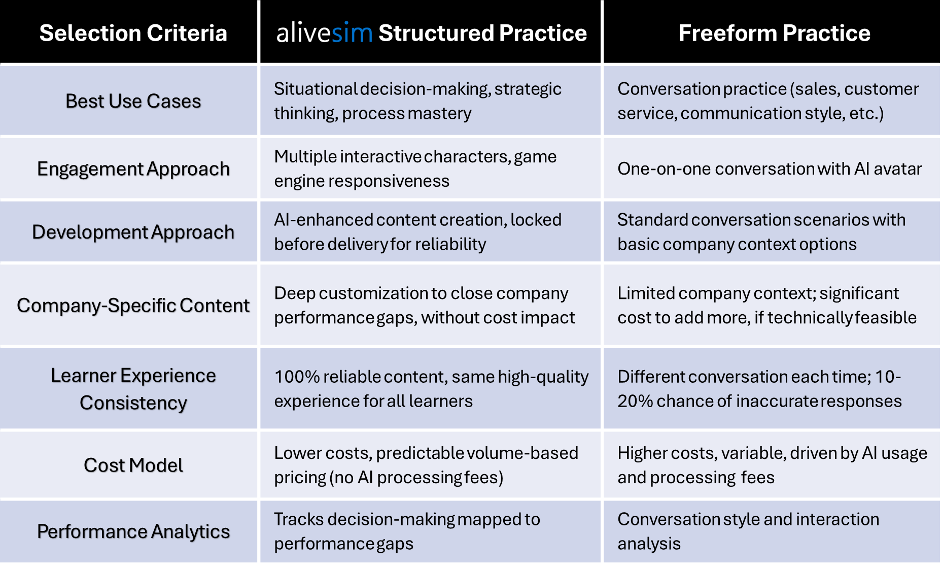 Comparison between AliveSim Structured Practice and Freeform Practice with AI Avatars